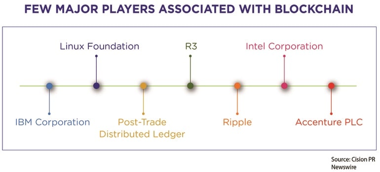 Blockchain Technology