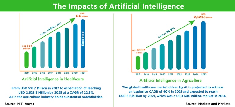 The Impacts of Artificial Intelligence