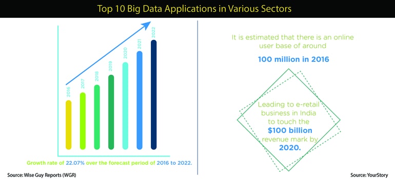Top 10 Big Data Applications in Various Sectors